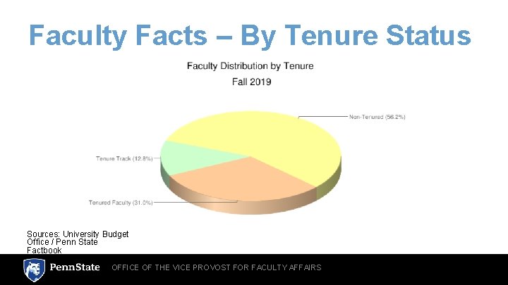 Faculty Facts – By Tenure Status Sources: University Budget Office / Penn State Factbook