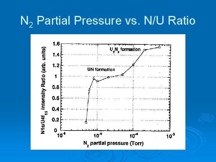 N 2 Partial Pressure vs. N/U Ratio 