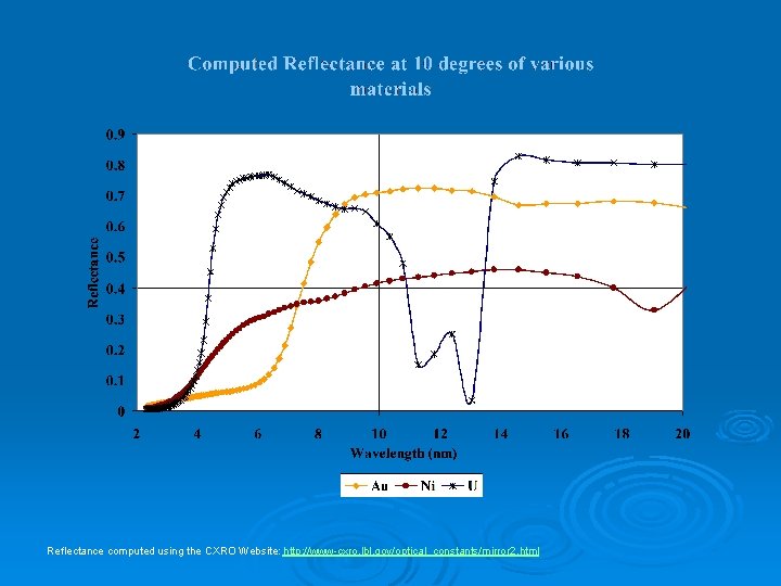 Reflectance computed using the CXRO Website: http: //www-cxro. lbl. gov/optical_constants/mirror 2. html 