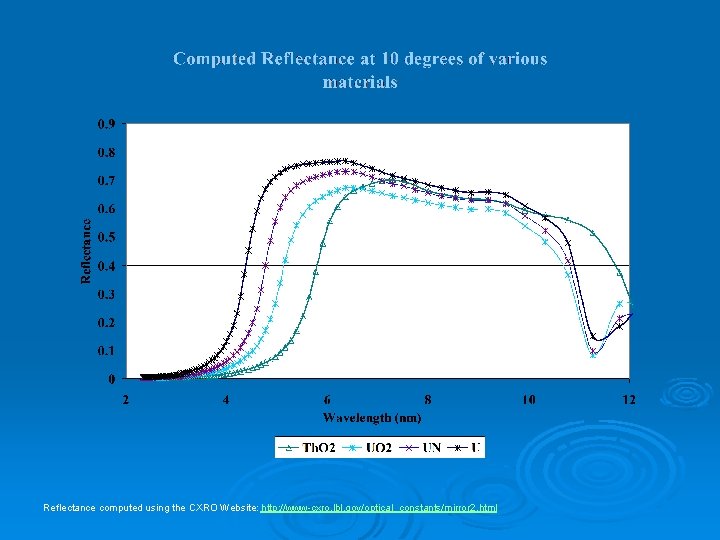 Reflectance computed using the CXRO Website: http: //www-cxro. lbl. gov/optical_constants/mirror 2. html 