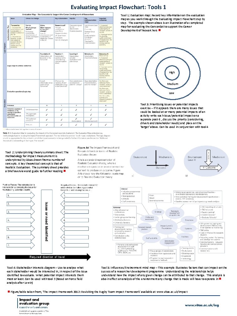 Evaluating Impact Flowchart: Tools 1 Tool 1: Evaluation map: Record key information on the