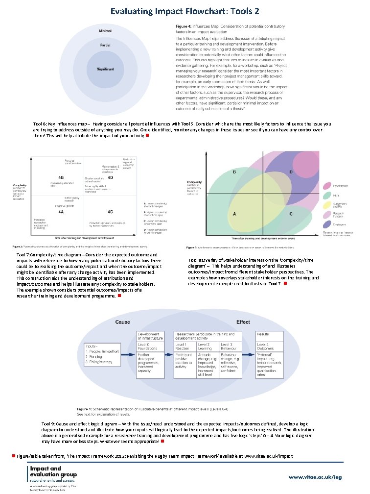 Evaluating Impact Flowchart: Tools 2 Tool 6: Key influences map – Having consider all