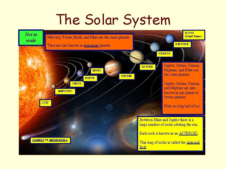 The Solar System Not to scale PLUTO (Dwarf Planet) Mercury, Venus, Earth, and Mars The Solar System Not to scale PLUTO (Dwarf Planet) Mercury, Venus, Earth, and Mars