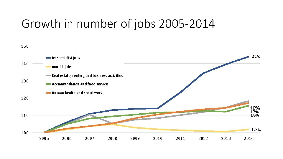 Growth in number of jobs 2005 -2014 150 44% ict specialist jobs 140 non-ict