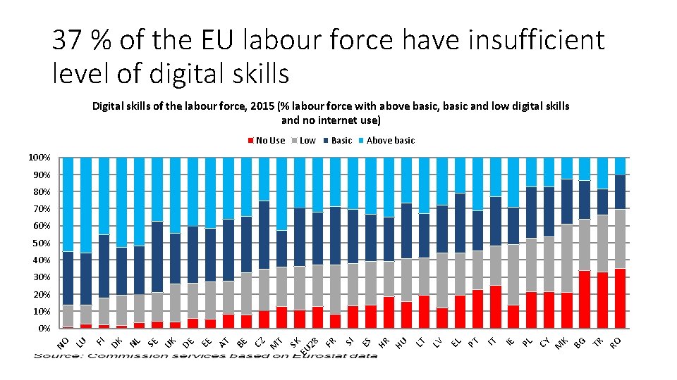 37 % of the EU labour force have insufficient level of digital skills Digital