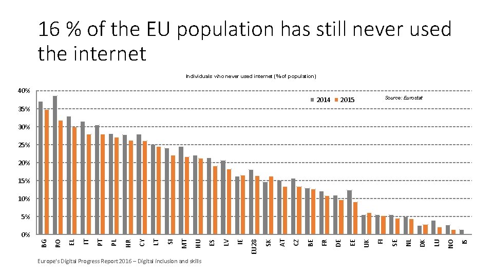 16 % of the EU population has still never used the internet Individuals who