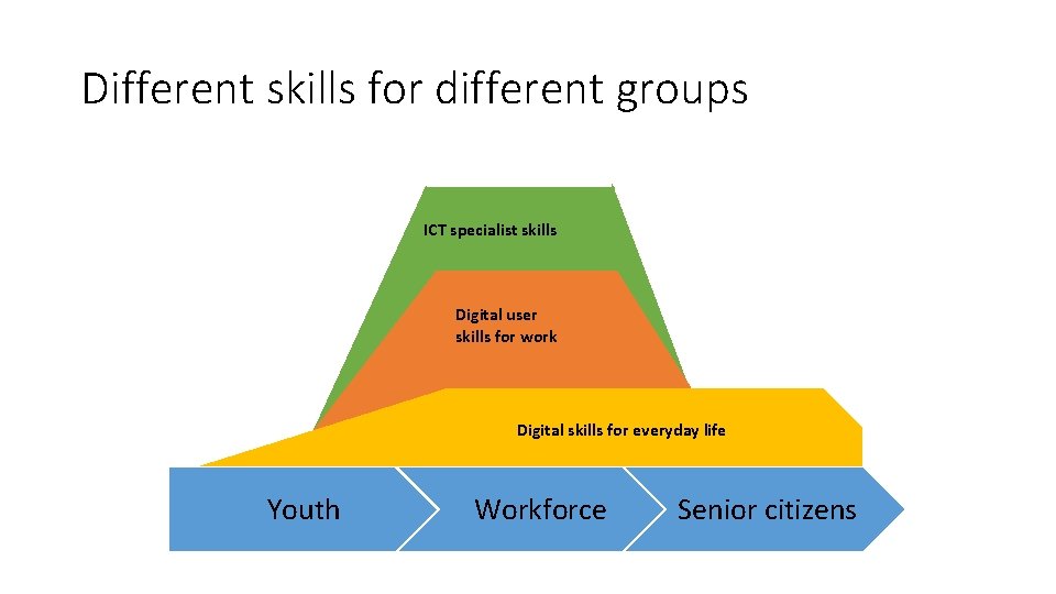 Different skills for different groups ICT specialist skills Digital user skills for work Digital