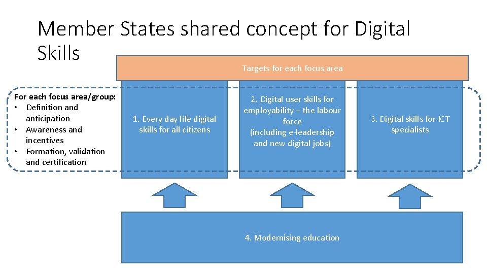 Member States shared concept for Digital Skills Targets for each focus area For each
