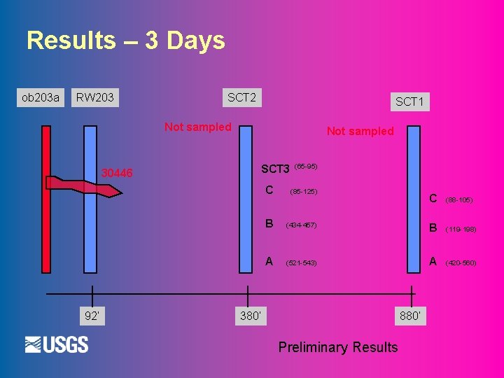 Results – 3 Days ob 203 a RW 203 SCT 2 SCT 1 Not