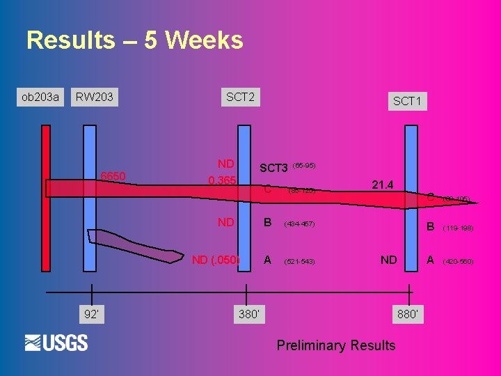 Results – 5 Weeks ob 203 a RW 203 6650 SCT 2 ND 0.