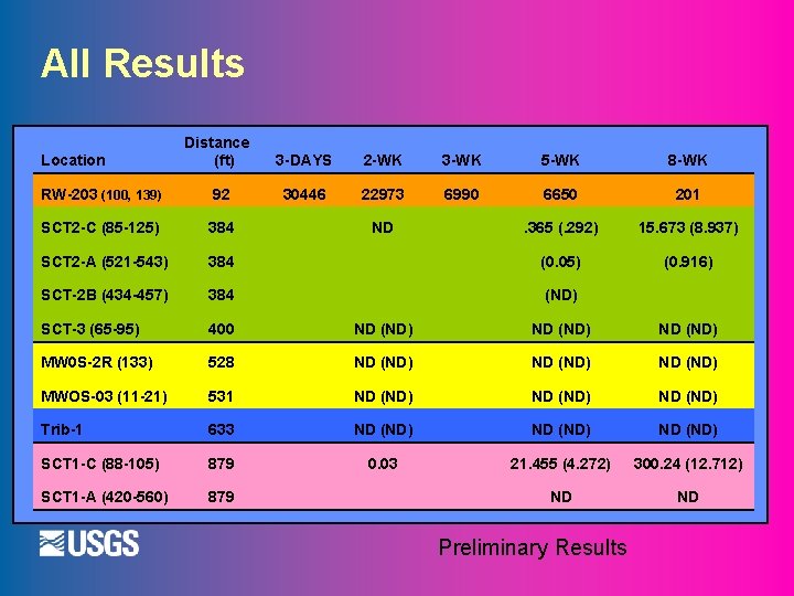 All Results Location Distance (ft) 3 -DAYS 2 -WK 3 -WK 5 -WK 8