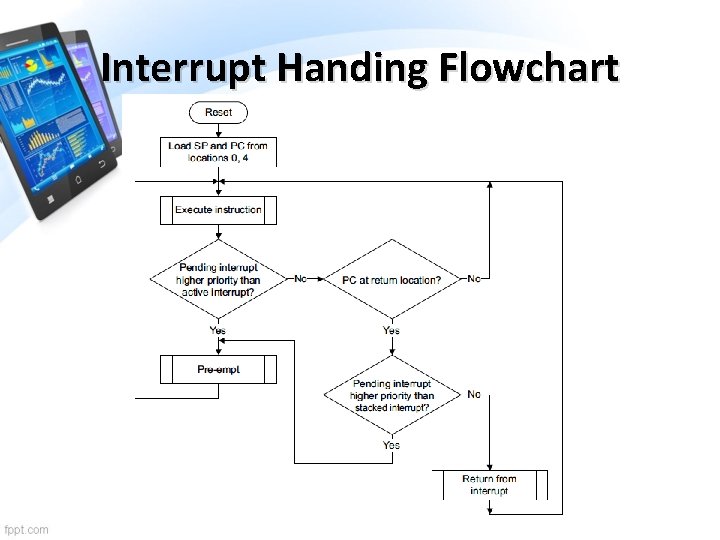 Interrupt Handing Flowchart 