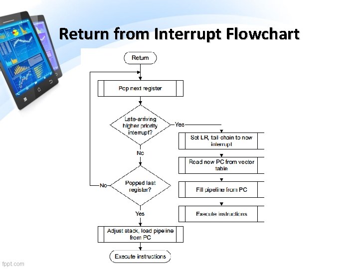 Return from Interrupt Flowchart 