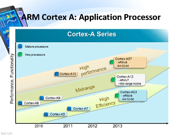 ARM Cortex A: Application Processor 