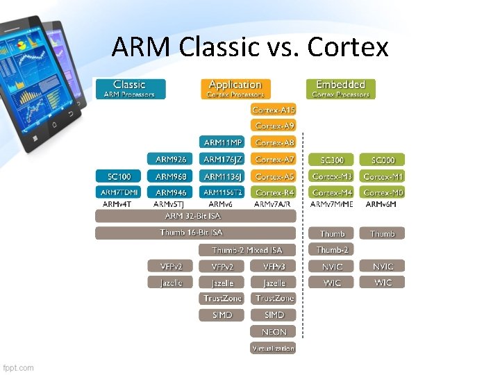 ARM Classic vs. Cortex 