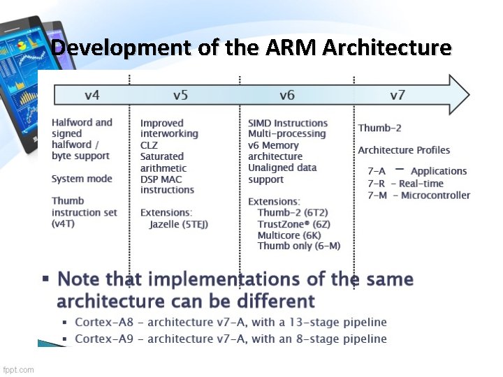 Development of the ARM Architecture 
