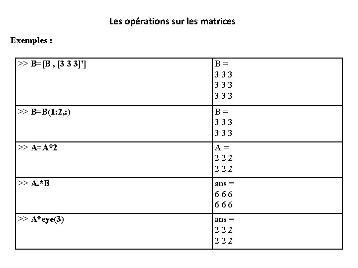 Les opérations sur les matrices Exemples : >> B=[B , [3 3 3]'] B=