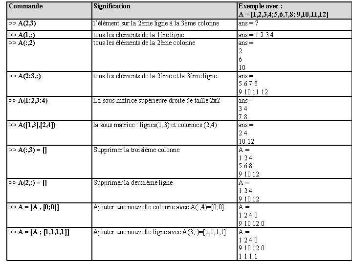 Commande Signification >> A(2, 3) l’élément sur la 2ème ligne à la 3ème colonne