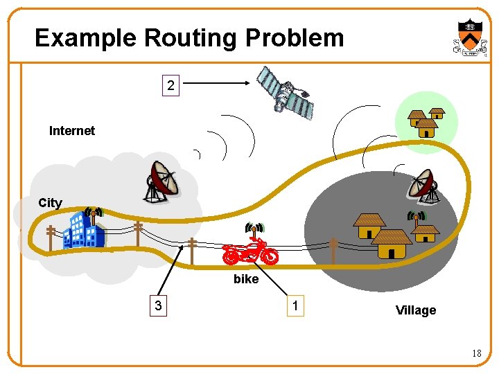 Example Routing Problem 2 Internet City bike 3 1 Village 18 