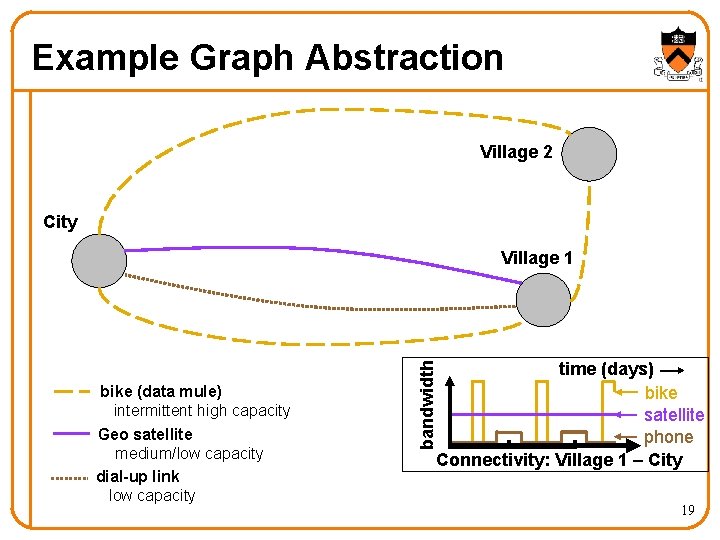 Example Graph Abstraction Village 2 City Village 1 bandwidth bike (data mule) intermittent high