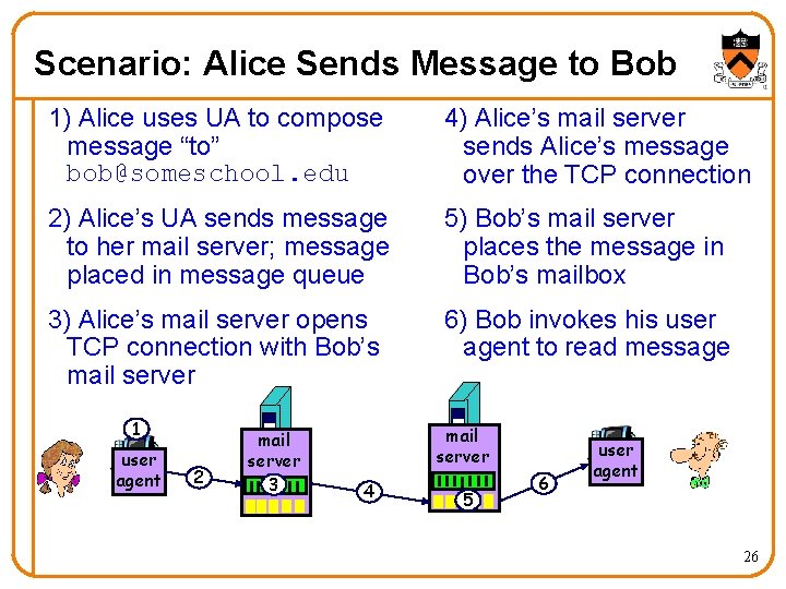 Scenario: Alice Sends Message to Bob 1) Alice uses UA to compose message “to”