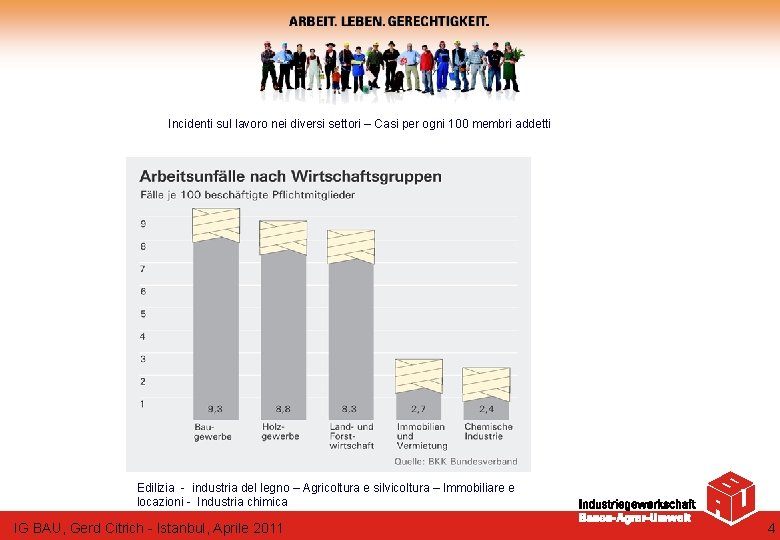 Incidenti sul lavoro nei diversi settori – Casi per ogni 100 membri addetti Edilizia