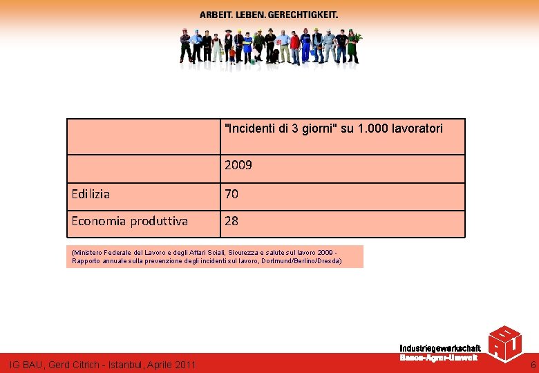 "Incidenti di 3 giorni" su 1. 000 lavoratori 2009 Edilizia 70 Economia produttiva 28