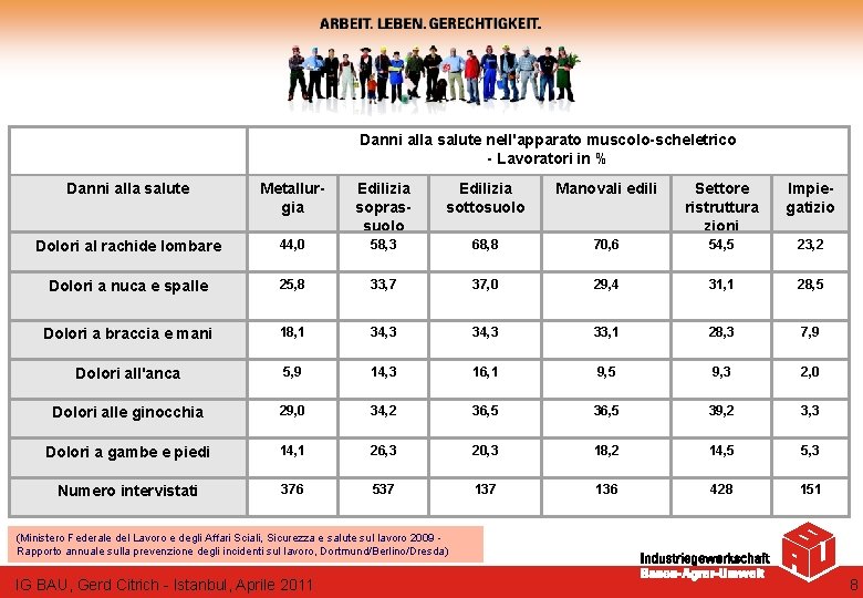 Danni alla salute nell'apparato muscolo-scheletrico - Lavoratori in % Danni alla salute Metallurgia Edilizia