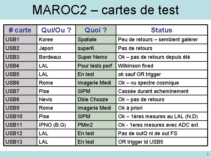 MAROC 2 – cartes de test # carte Qui/Ou ? Quoi ? Status USB
