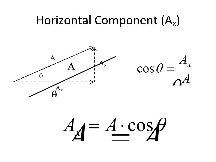 Horizontal Component (Ax) 