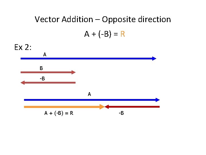 Vector Addition – Opposite direction A + (-B) = R Ex 2: A B