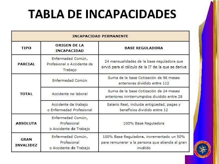 TABLA DE INCAPACIDADES 