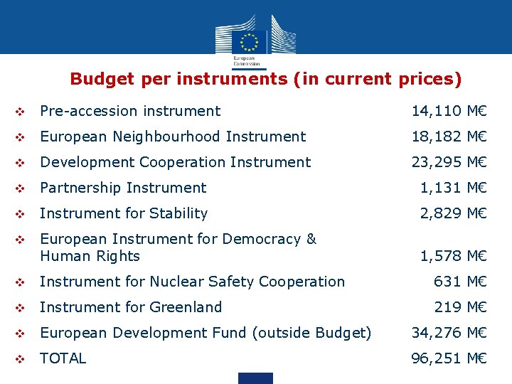 Budget per instruments (in current prices) v Pre-accession instrument 14, 110 M€ v European