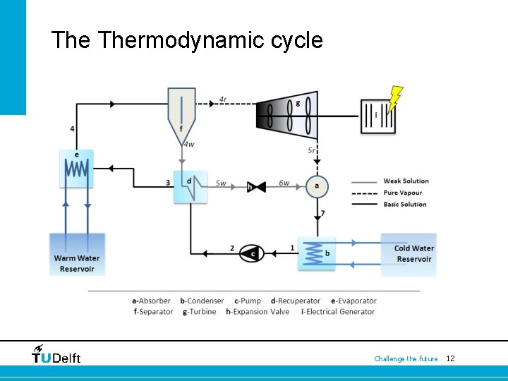 The Thermodynamic cycle Challenge the future 12 