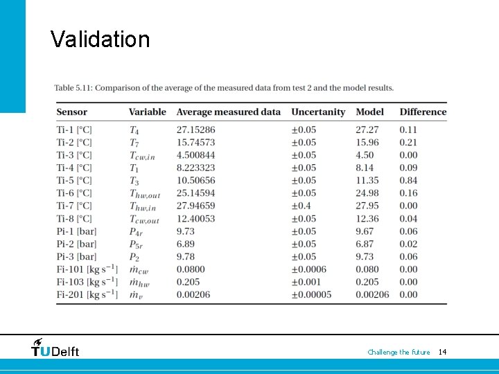 Validation Challenge the future 14 