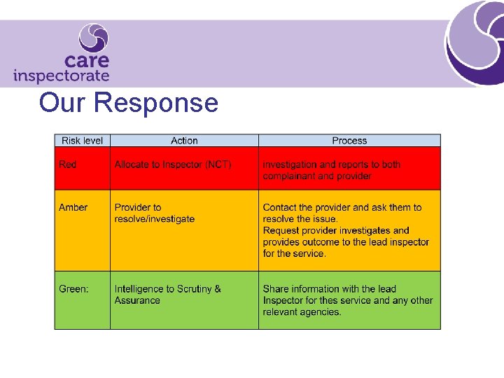 Our Response 