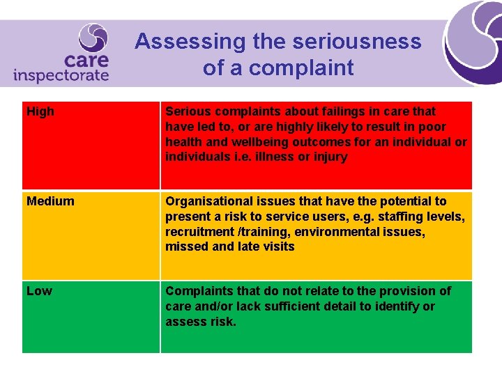 Assessing the seriousness of a complaint High Serious complaints about failings in care that