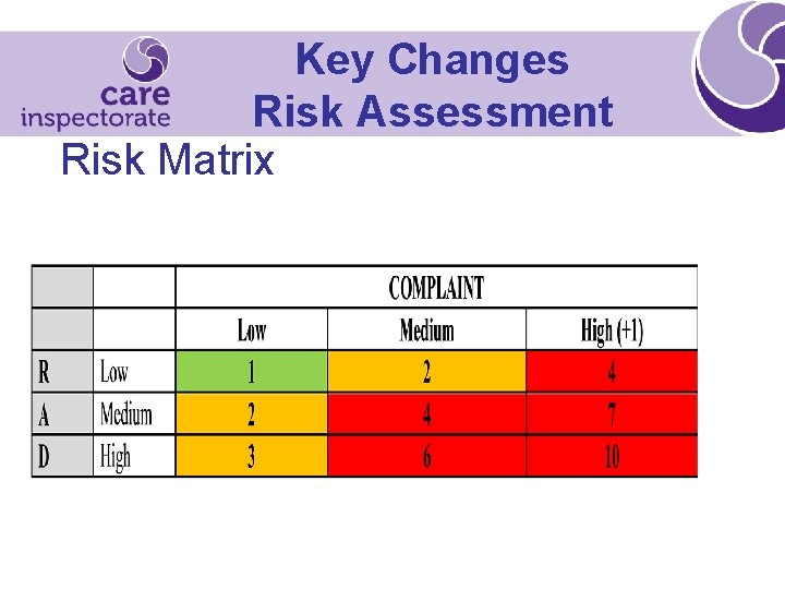 Key Changes Risk Assessment Risk Matrix 