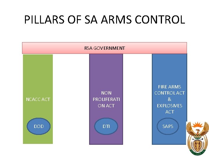 PILLARS OF SA ARMS CONTROL RSA GOVERNMENT NCACC ACT NON PROLIFERATI ON ACT DOD PILLARS OF SA ARMS CONTROL RSA GOVERNMENT NCACC ACT NON PROLIFERATI ON ACT DOD