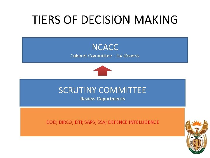 TIERS OF DECISION MAKING NCACC Cabinet Committee - Sui Generis SCRUTINY COMMITTEE Review Departments TIERS OF DECISION MAKING NCACC Cabinet Committee - Sui Generis SCRUTINY COMMITTEE Review Departments