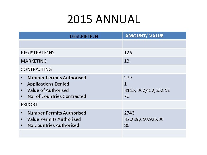 2015 ANNUAL DESCRIPTION AMOUNT/ VALUE REGISTRATIONS 125 MARKETING 13 CONTRACTING • • Number Permits 2015 ANNUAL DESCRIPTION AMOUNT/ VALUE REGISTRATIONS 125 MARKETING 13 CONTRACTING • • Number Permits