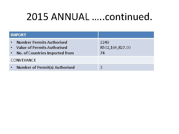 2015 ANNUAL …. . continued. IMPORT • Number Permits Authorised • Value of Permits 2015 ANNUAL …. . continued. IMPORT • Number Permits Authorised • Value of Permits