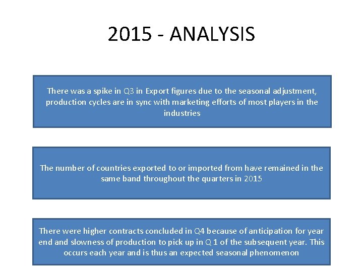 2015 - ANALYSIS There was a spike in Q 3 in Export figures due 2015 - ANALYSIS There was a spike in Q 3 in Export figures due