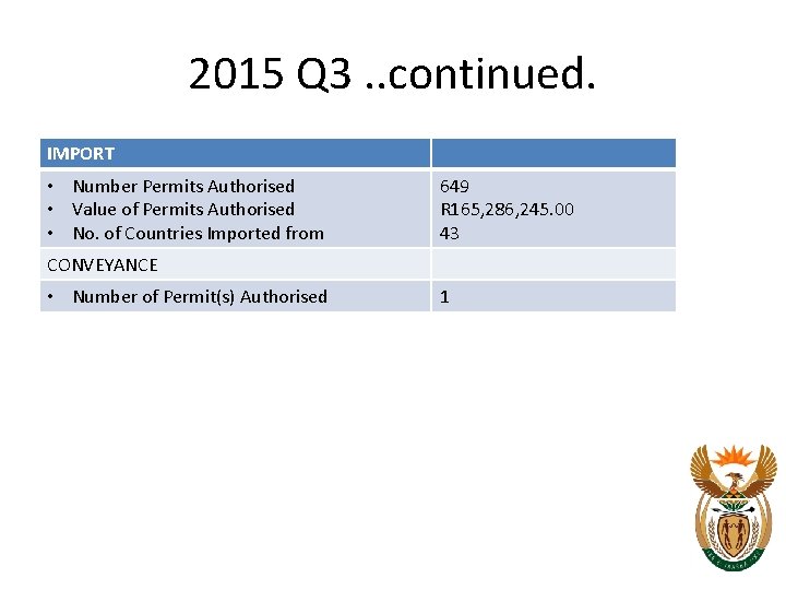 2015 Q 3. . continued. IMPORT • Number Permits Authorised • Value of Permits 2015 Q 3. . continued. IMPORT • Number Permits Authorised • Value of Permits