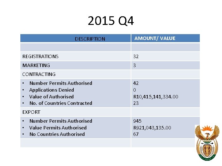 2015 Q 4 DESCRIPTION AMOUNT/ VALUE REGISTRATIONS 32 MARKETING 3 CONTRACTING • • Number 2015 Q 4 DESCRIPTION AMOUNT/ VALUE REGISTRATIONS 32 MARKETING 3 CONTRACTING • • Number