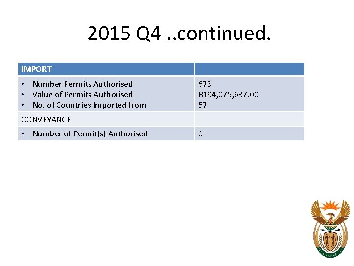 2015 Q 4. . continued. IMPORT • Number Permits Authorised • Value of Permits 2015 Q 4. . continued. IMPORT • Number Permits Authorised • Value of Permits