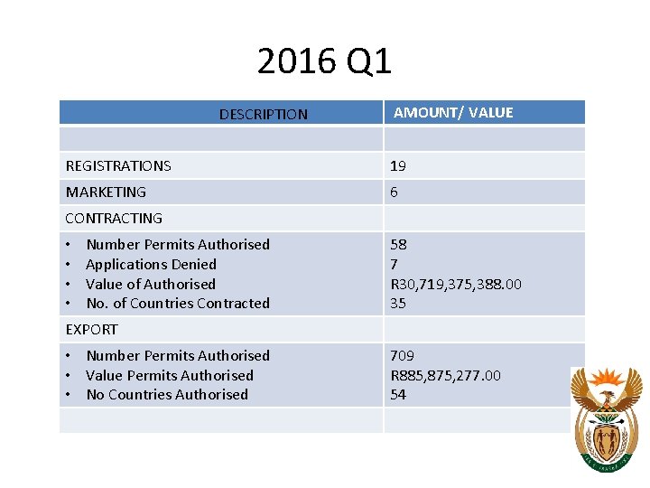 2016 Q 1 DESCRIPTION AMOUNT/ VALUE REGISTRATIONS 19 MARKETING 6 CONTRACTING • • Number 2016 Q 1 DESCRIPTION AMOUNT/ VALUE REGISTRATIONS 19 MARKETING 6 CONTRACTING • • Number