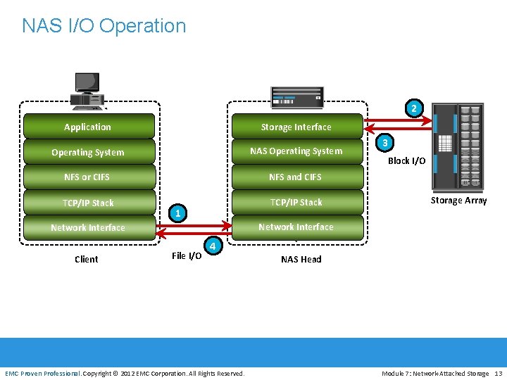 NAS I/O Operation 2 Application Storage Interface Operating System NAS Operating System NFS or