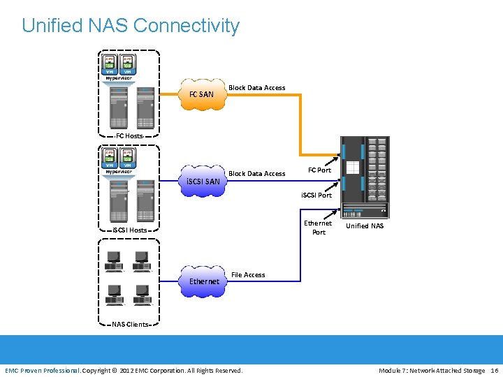 Unified NAS Connectivity FC SAN Block Data Access FC Hosts i. SCSI SAN Block