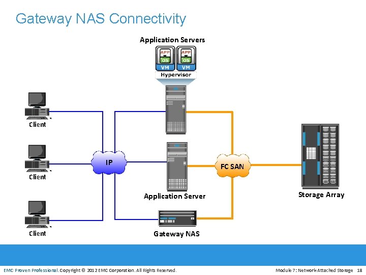 Gateway NAS Connectivity Application Servers Client IP FC SAN Client Application Server Client Storage